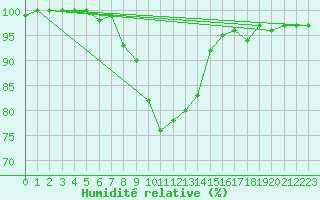 Courbe de l'humidit relative pour Oschatz