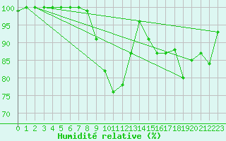 Courbe de l'humidit relative pour Bonn-Roleber