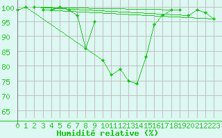 Courbe de l'humidit relative pour Wuerzburg