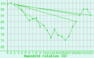 Courbe de l'humidit relative pour Plymouth (UK)