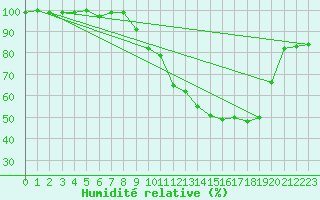 Courbe de l'humidit relative pour La Lande-sur-Eure (61)