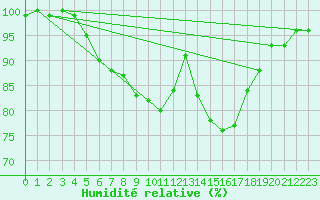 Courbe de l'humidit relative pour Vaslui
