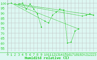 Courbe de l'humidit relative pour Gschenen