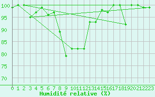 Courbe de l'humidit relative pour Les Diablerets