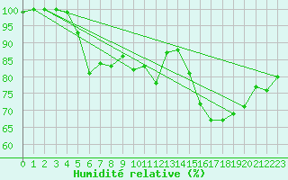 Courbe de l'humidit relative pour Lohja Porla