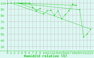 Courbe de l'humidit relative pour Les Attelas