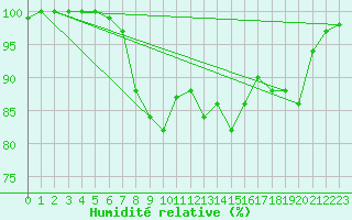 Courbe de l'humidit relative pour Thorshavn
