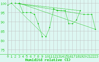 Courbe de l'humidit relative pour Braunlage
