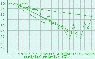 Courbe de l'humidit relative pour Asuncion / Aeropuerto