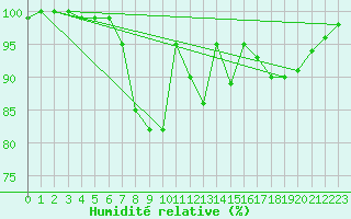 Courbe de l'humidit relative pour Silstrup