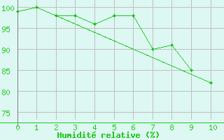Courbe de l'humidit relative pour Nyhamn
