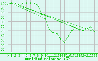 Courbe de l'humidit relative pour Salen-Reutenen