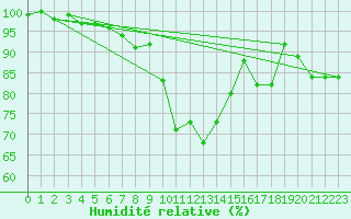 Courbe de l'humidit relative pour Berne Liebefeld (Sw)