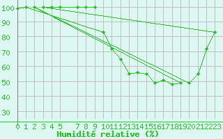 Courbe de l'humidit relative pour Buzenol (Be)