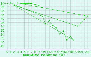 Courbe de l'humidit relative pour Chteau-Chinon (58)