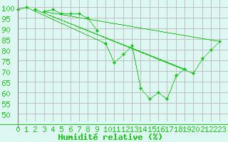Courbe de l'humidit relative pour Thomastown