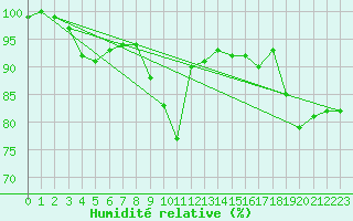 Courbe de l'humidit relative pour Deuselbach