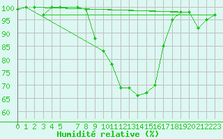 Courbe de l'humidit relative pour Mrida