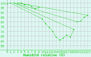 Courbe de l'humidit relative pour Bergerac (24)