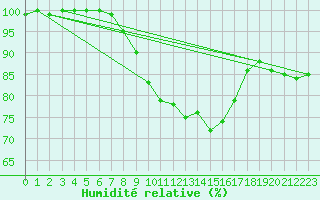 Courbe de l'humidit relative pour Voorschoten