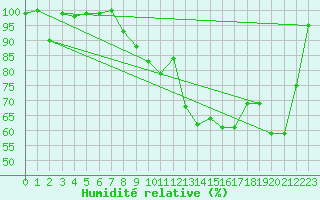 Courbe de l'humidit relative pour Allant - Nivose (73)