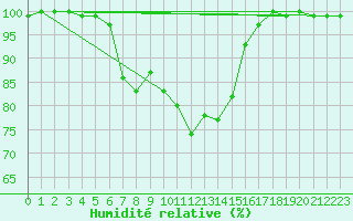 Courbe de l'humidit relative pour Tilrikoja