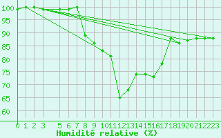 Courbe de l'humidit relative pour Storoen