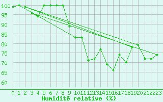 Courbe de l'humidit relative pour Viana Do Castelo-Chafe