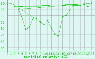 Courbe de l'humidit relative pour Weissfluhjoch