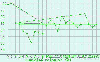 Courbe de l'humidit relative pour Fribourg / Posieux