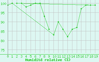 Courbe de l'humidit relative pour Superbesse (63)