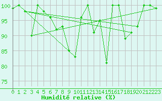 Courbe de l'humidit relative pour Les Diablerets