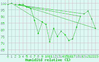 Courbe de l'humidit relative pour Retitis-Calimani