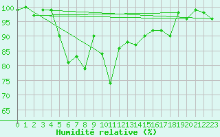 Courbe de l'humidit relative pour Gaddede A