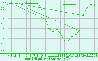 Courbe de l'humidit relative pour Les Pontets (25)