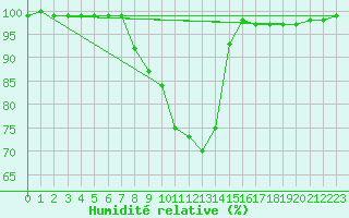 Courbe de l'humidit relative pour Kronach