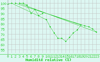 Courbe de l'humidit relative pour Hohenpeissenberg