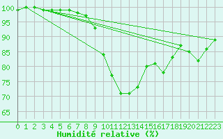 Courbe de l'humidit relative pour Szczecinek