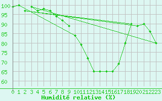 Courbe de l'humidit relative pour Grambow-Schwennenz