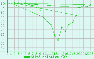 Courbe de l'humidit relative pour Dunkeswell Aerodrome