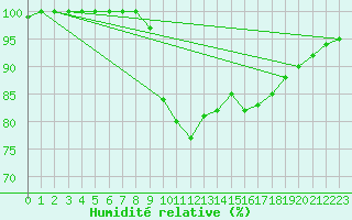 Courbe de l'humidit relative pour Nossen