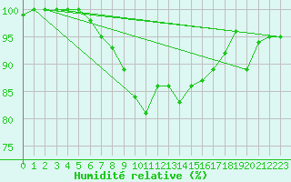 Courbe de l'humidit relative pour Elpersbuettel