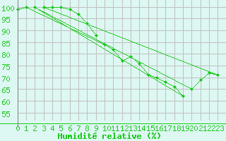 Courbe de l'humidit relative pour Luedenscheid