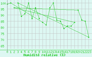 Courbe de l'humidit relative pour Crap Masegn