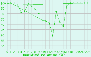 Courbe de l'humidit relative pour Films Kyrkby