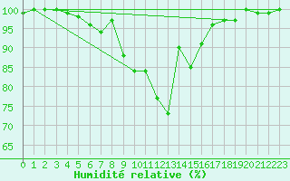 Courbe de l'humidit relative pour Dellach Im Drautal