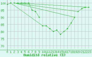 Courbe de l'humidit relative pour Tain Range