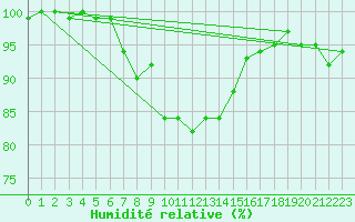 Courbe de l'humidit relative pour Diepenbeek (Be)