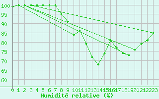 Courbe de l'humidit relative pour Herstmonceux (UK)