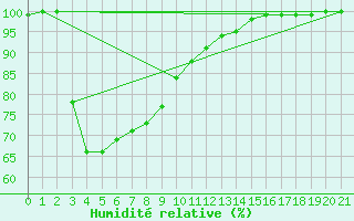 Courbe de l'humidit relative pour Collie East